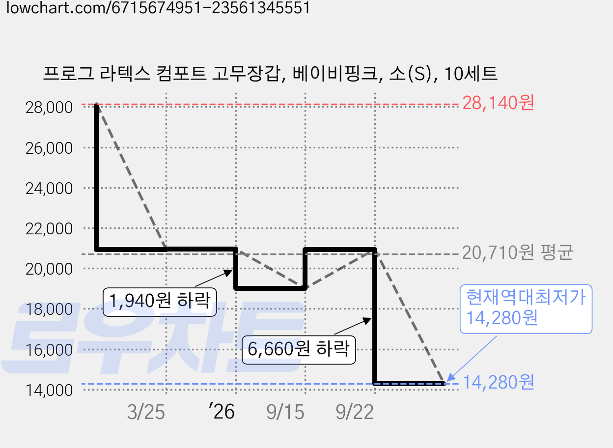 프로그 라텍스 컴포트 고무장갑, 베이비핑크, 소(S), 10세트 가격 변동 차트, 현재가 14,280원, 역대최저가