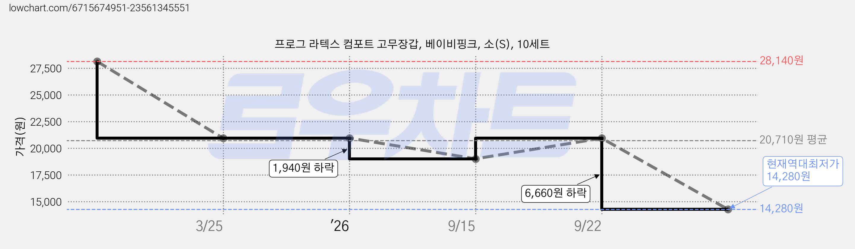 프로그 라텍스 컴포트 고무장갑, 베이비핑크, 소(S), 10세트 가격 변동 차트, 현재가 14,280원, 역대최저가