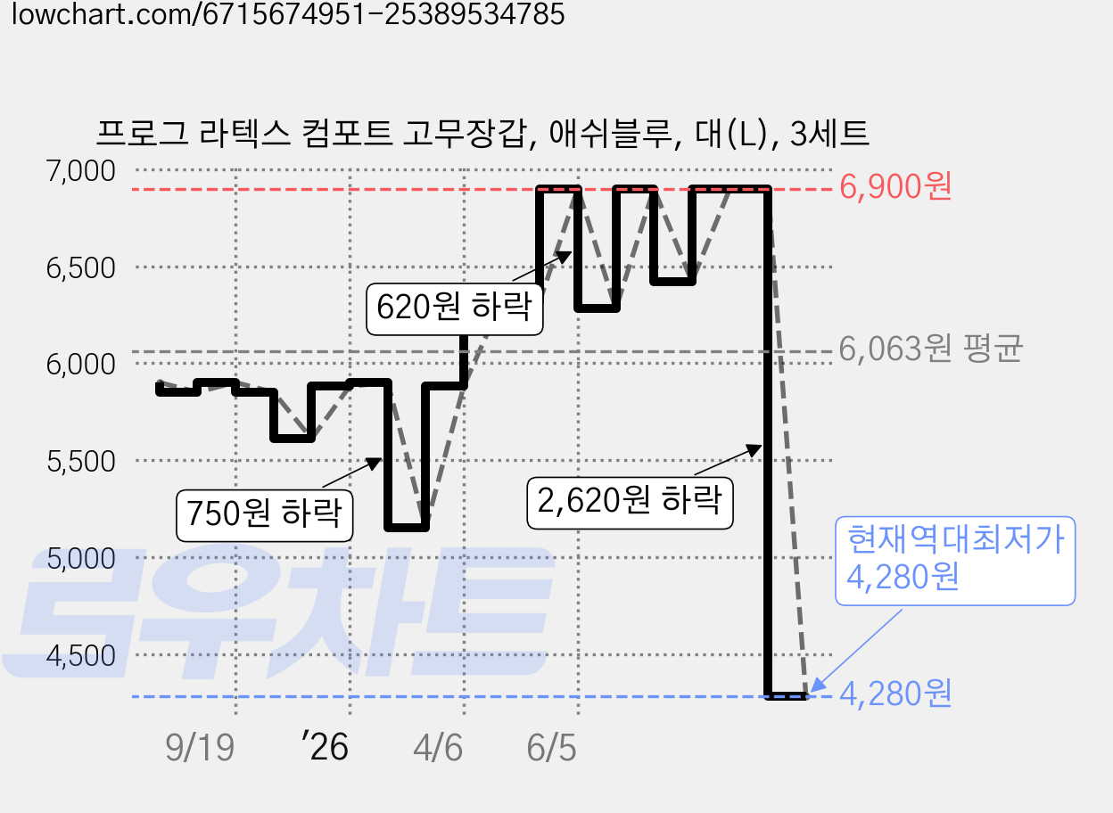 프로그 라텍스 컴포트 고무장갑, 애쉬블루, 대(L), 3세트 가격 변동 차트, 현재가 4,280원, 역대최저가