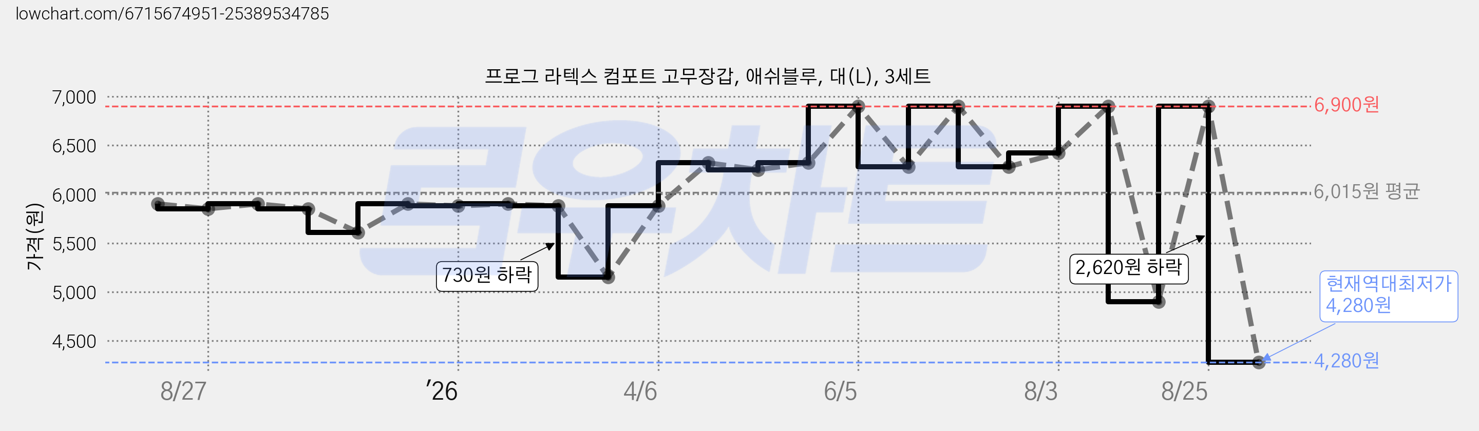 프로그 라텍스 컴포트 고무장갑, 애쉬블루, 대(L), 3세트 가격 변동 차트, 현재가 4,280원, 역대최저가