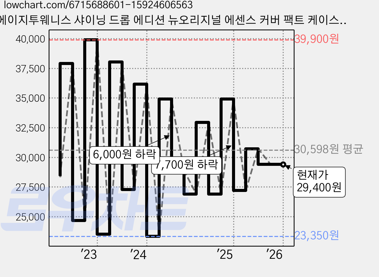 에이지투웨니스 샤이닝 드롭 에디션 뉴오리지널 에센스 커버 팩트 케이스 + 리필 12.5g x 3p, 23호핑크라떼, 1개 가격 변동 차트, 현재가 29,400원, 역대최저가
