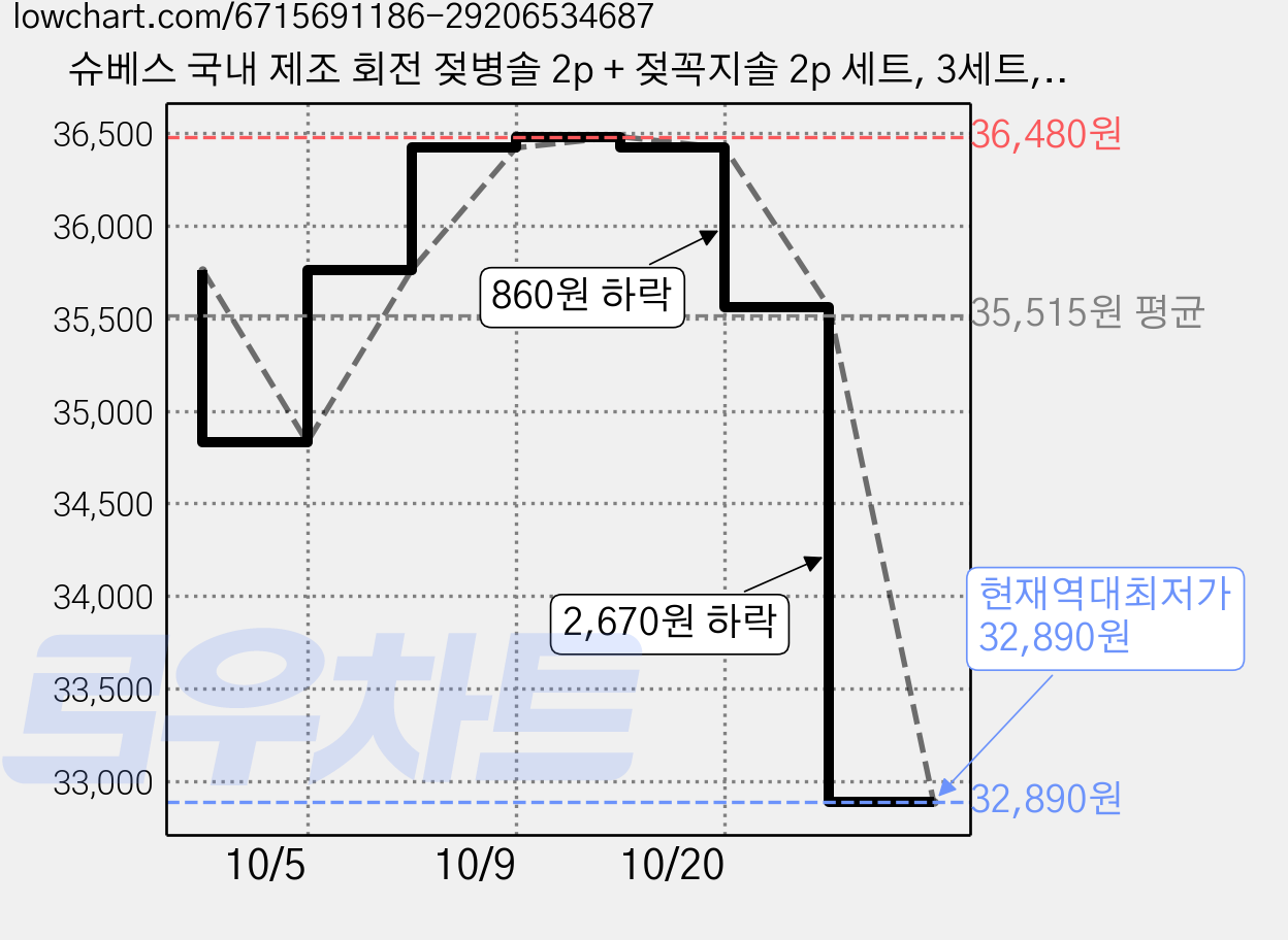 슈베스 국내 제조 회전 젖병솔 2p + 젖꼭지솔 2p 세트, 3세트, 파스텔톤 인디핑크 가격 변동 차트, 현재가 32,890원, 역대최저가