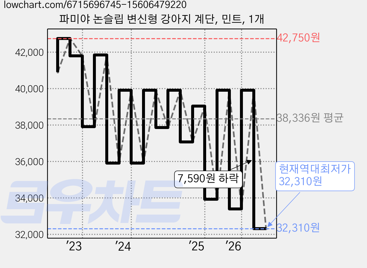 파미야 논슬립 변신형 강아지 계단, 민트, 1개 가격 변동 차트, 현재가 32,310원, 역대최저가