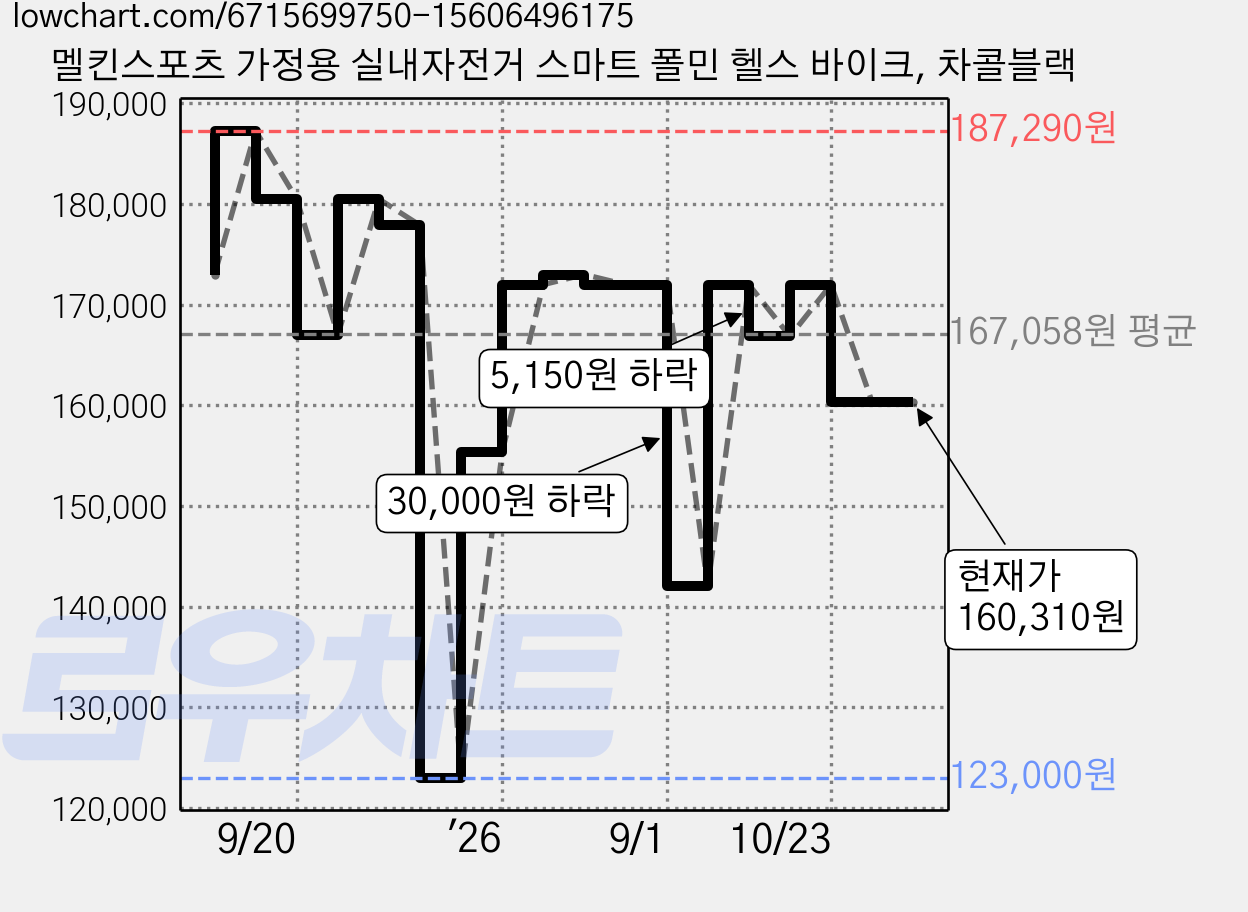 멜킨스포츠 가정용 실내자전거 스마트 폴민 헬스 바이크, 차콜블랙 가격 변동 차트, 현재가 160,310원, 관측 최저가 123,000원