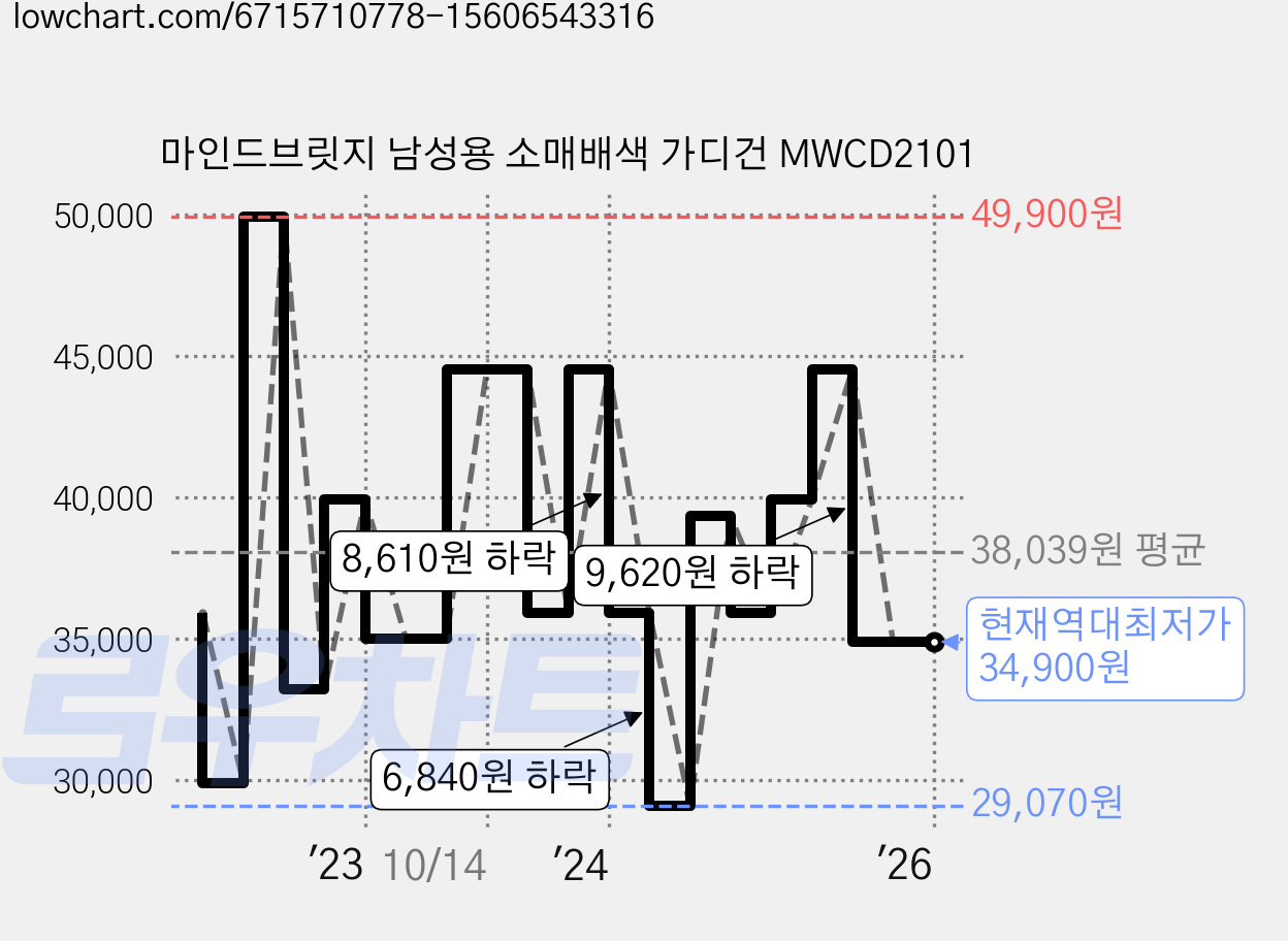 마인드브릿지 남성용 소매배색 가디건 MWCD2101 가격 변동 차트, 현재가 34,900원, 역대최저가