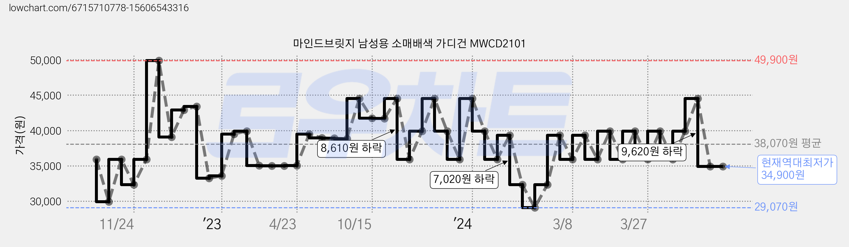 마인드브릿지 남성용 소매배색 가디건 MWCD2101 가격 변동 차트, 현재가 34,900원, 역대최저가
