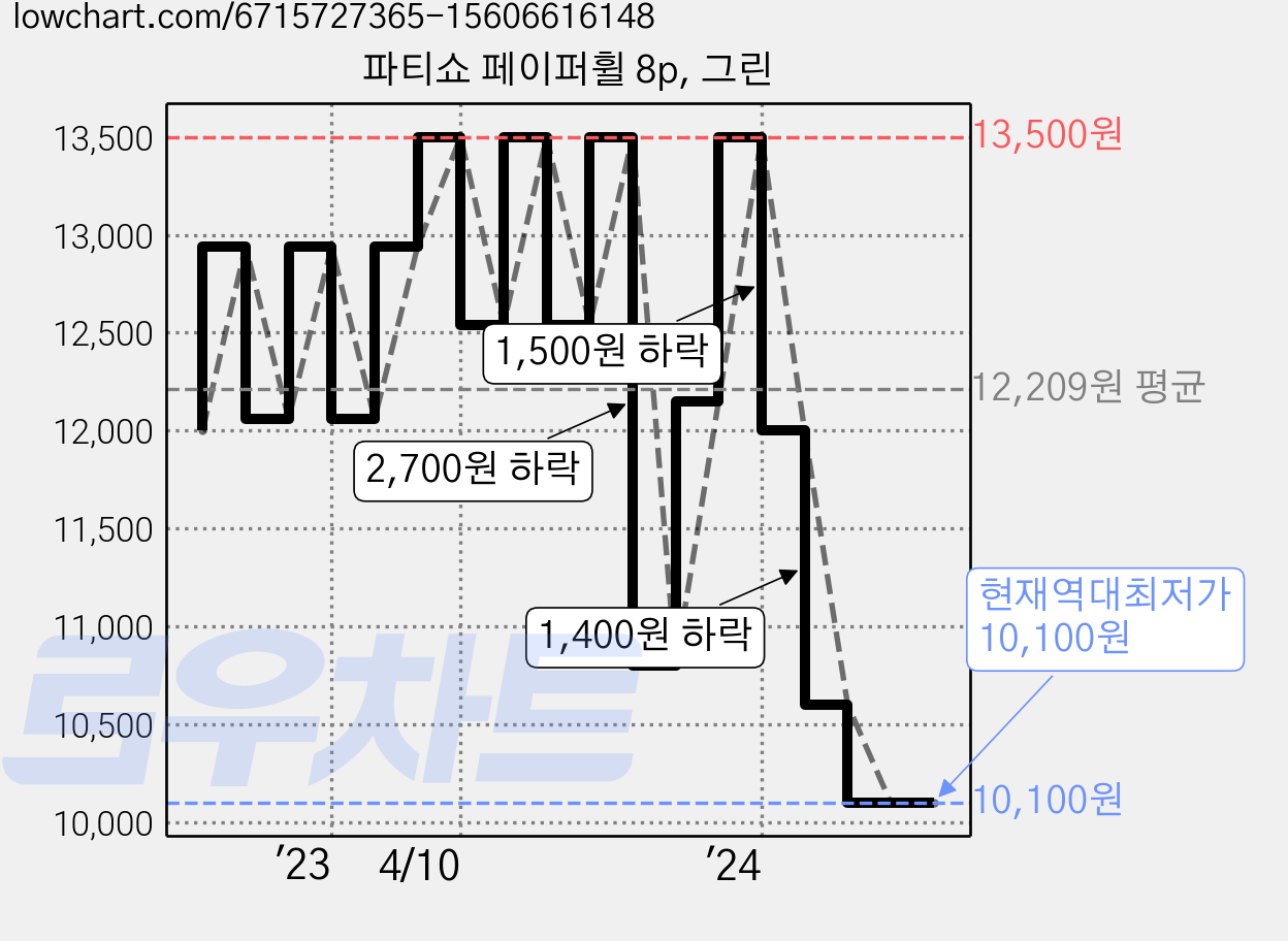 파티쇼 페이퍼휠 8p, 그린 가격 변동 차트, 현재가 10,100원, 역대최저가