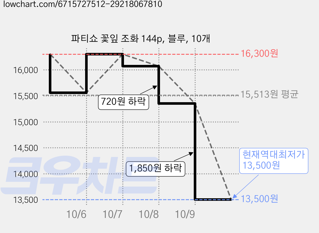 파티쇼 꽃잎 조화 144p, 블루, 10개 가격 변동 차트, 현재가 13,500원, 역대최저가