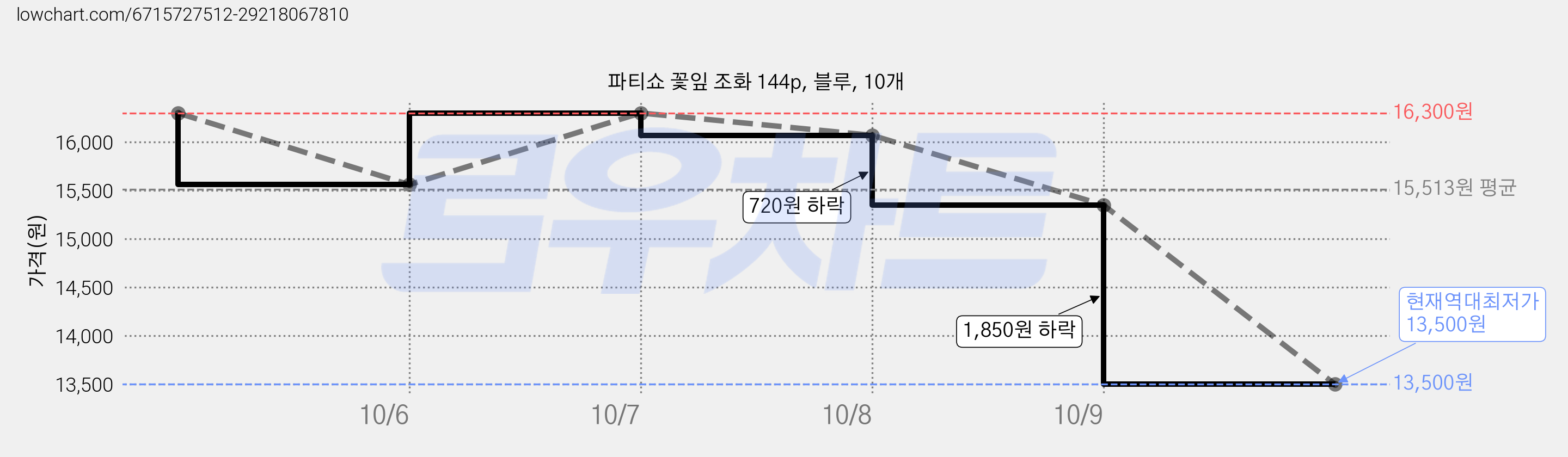 파티쇼 꽃잎 조화 144p, 블루, 10개 가격 변동 차트, 현재가 13,500원, 역대최저가