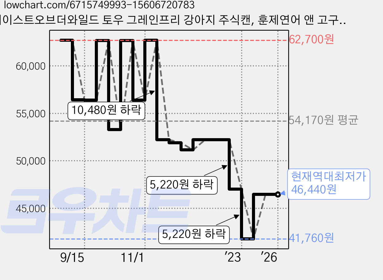 테이스트오브더와일드 토우 그레인프리 강아지 주식캔, 훈제연어 앤 고구마, 390g, 12개 가격 변동 차트, 현재가 46,440원, 역대최저가