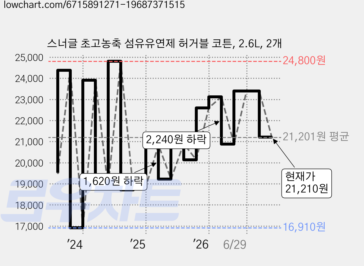 스너글 초고농축 섬유유연제 허거블 코튼, 2.6L, 2개 가격 변동 차트, 현재가 21,210원, 관측 최저가 15,220원