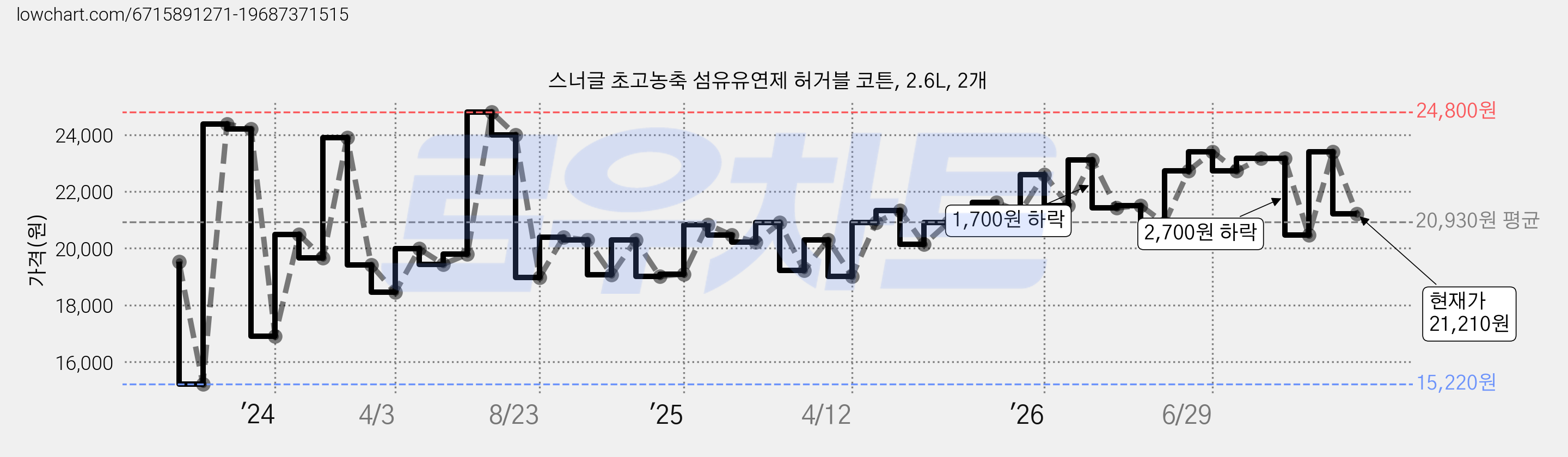 스너글 초고농축 섬유유연제 허거블 코튼, 2.6L, 2개 가격 변동 차트, 현재가 21,210원, 관측 최저가 15,220원