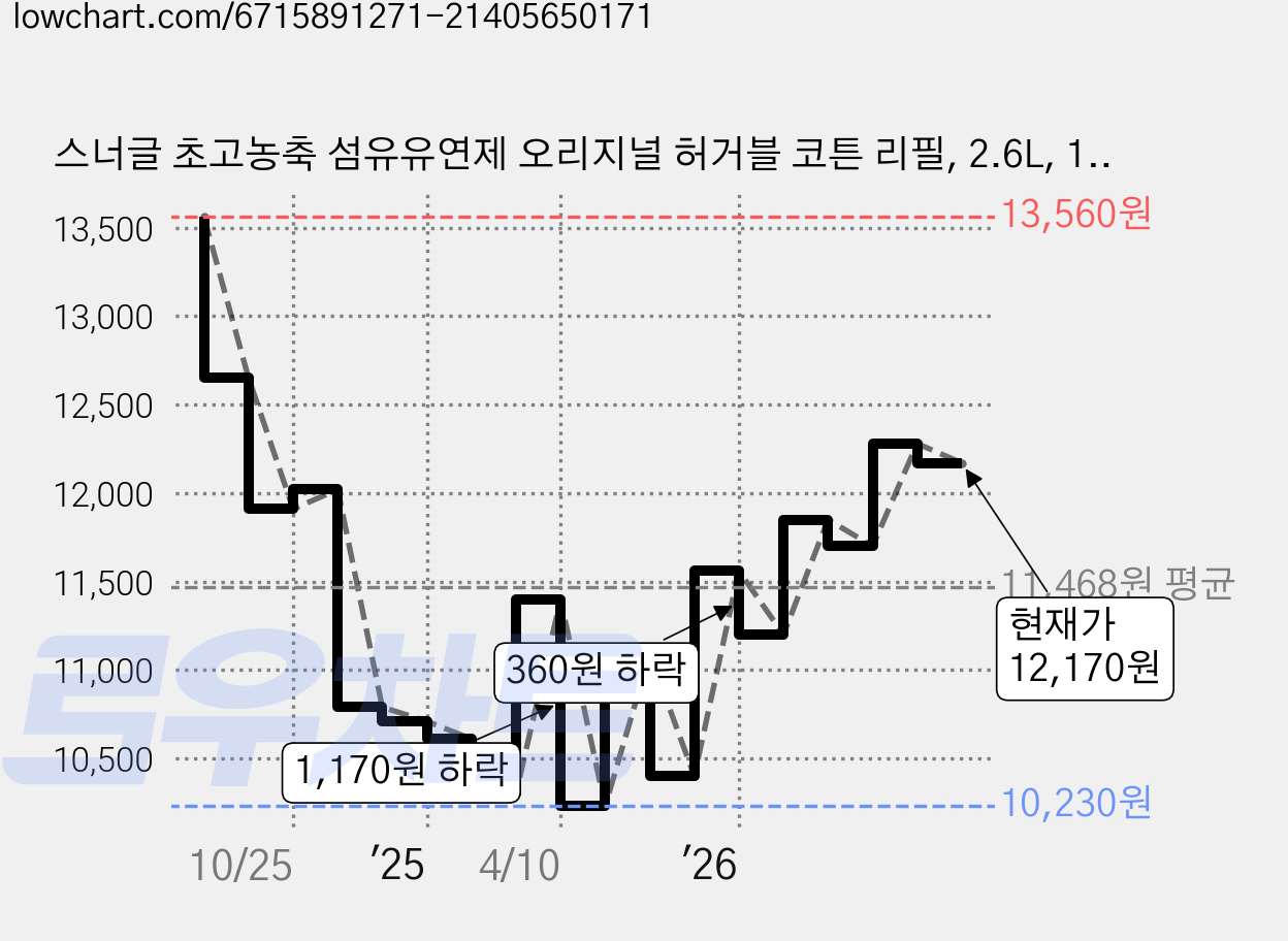 스너글 초고농축 섬유유연제 오리지널 허거블 코튼 리필, 2.6L, 1개 가격 변동 차트, 현재가 12,170원, 관측 최저가 10,230원