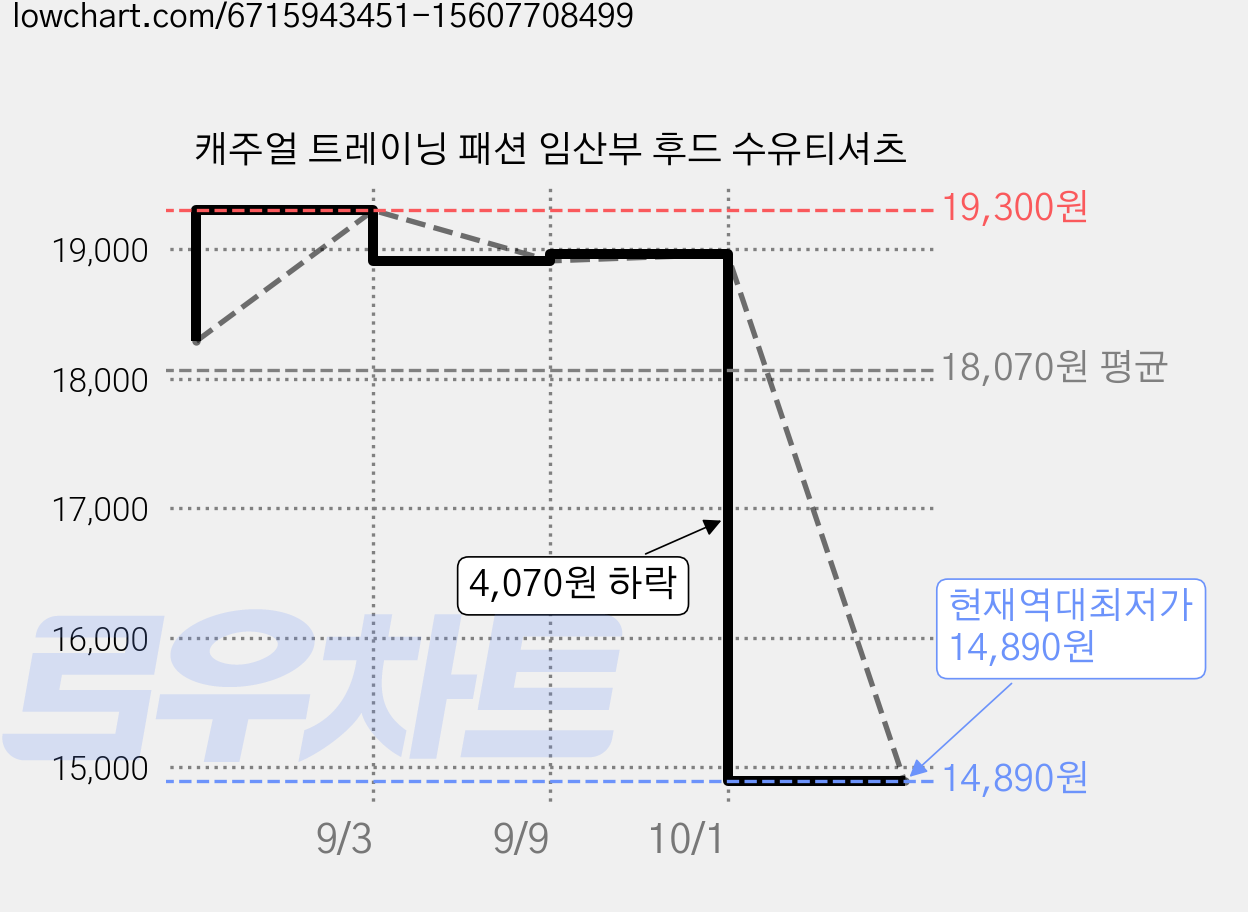 캐주얼 트레이닝 패션 임산부 후드 수유티셔츠 가격 변동 차트, 현재가 14,890원, 역대최저가