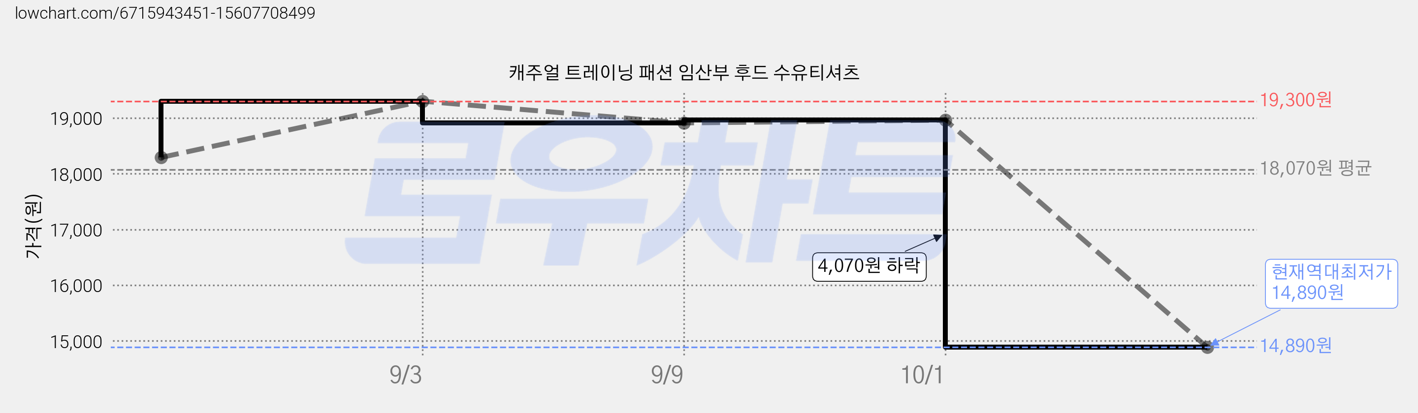 캐주얼 트레이닝 패션 임산부 후드 수유티셔츠 가격 변동 차트, 현재가 14,890원, 역대최저가