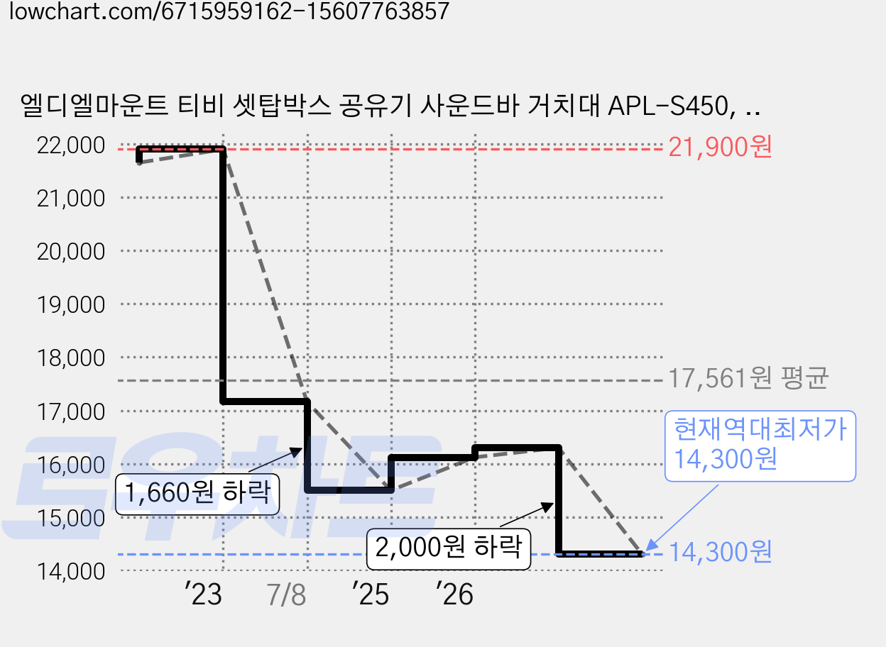 엘디엘마운트 티비 셋탑박스 공유기 사운드바 거치대 APL-S450, 블랙, 2개 가격 변동 차트, 현재가 14,300원, 역대최저가