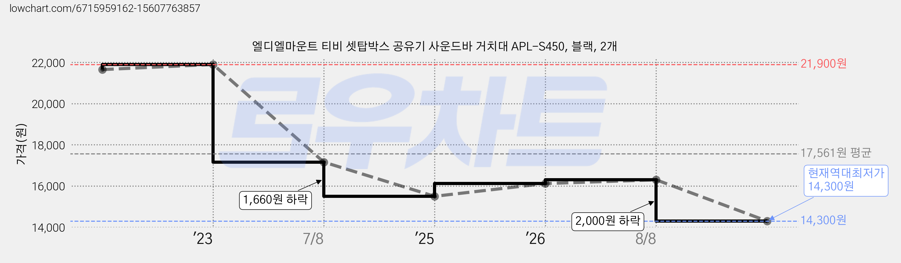 엘디엘마운트 티비 셋탑박스 공유기 사운드바 거치대 APL-S450, 블랙, 2개 가격 변동 차트, 현재가 14,300원, 역대최저가
