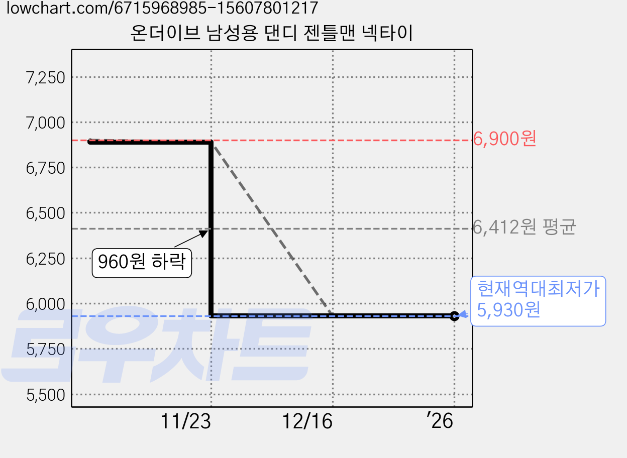 온더이브 남성용 댄디 젠틀맨 넥타이 가격 변동 차트, 현재가 5,930원, 역대최저가