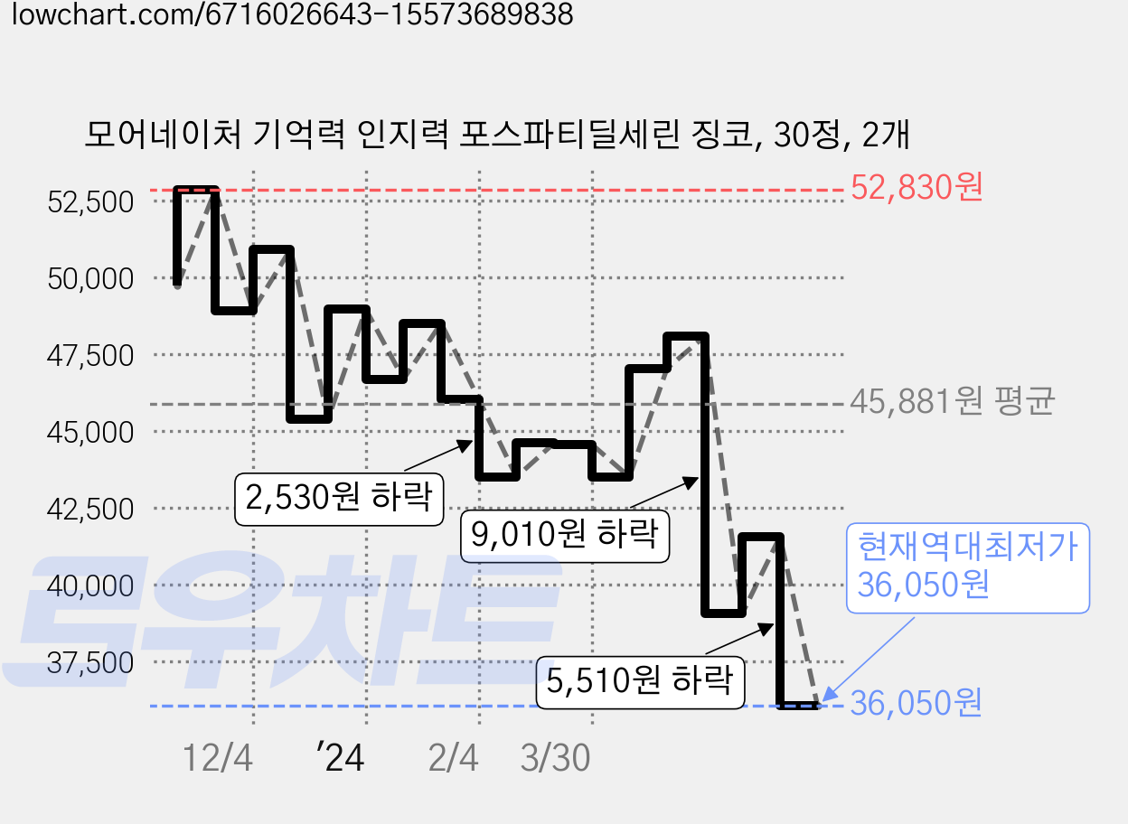모어네이처 기억력 인지력 포스파티딜세린 징코, 30정, 2개 가격 변동 차트, 현재가 36,050원, 역대최저가