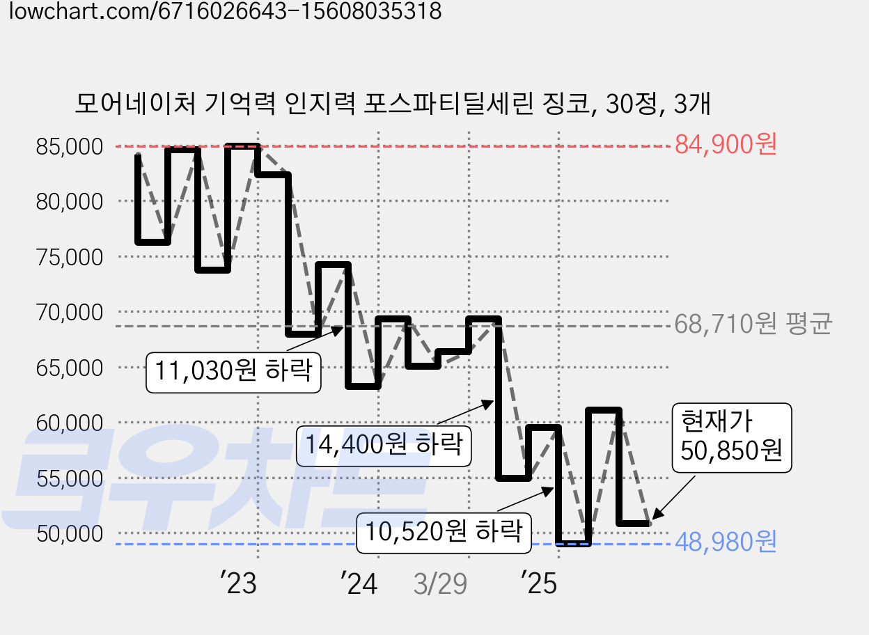 모어네이처 기억력 인지력 포스파티딜세린 징코, 30정, 3개 가격 변동 차트, 현재가 50,850원, 관측 최저가 48,980원