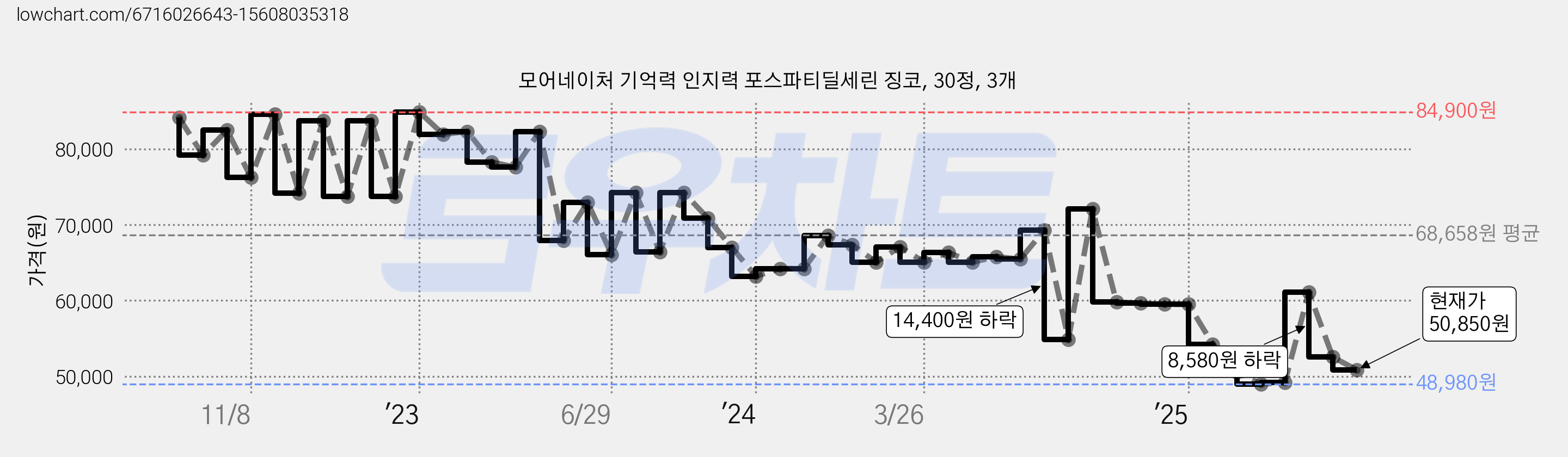 모어네이처 기억력 인지력 포스파티딜세린 징코, 30정, 3개 가격 변동 차트, 현재가 50,850원, 관측 최저가 48,980원
