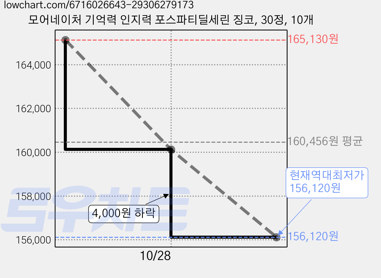 모어네이처 기억력 인지력 포스파티딜세린 징코, 30정, 10개 가격 변동 차트, 현재가 156,120원, 역대최저가