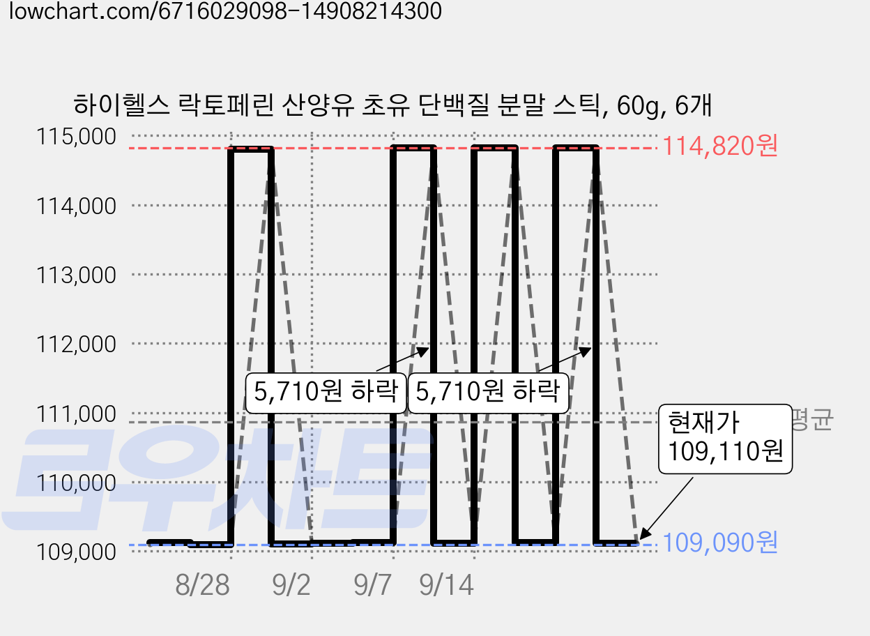 하이헬스 락토페린 산양유 초유 단백질 분말 스틱, 60g, 6개 가격 변동 차트, 현재가 109,110원, 관측 최저가 109,090원