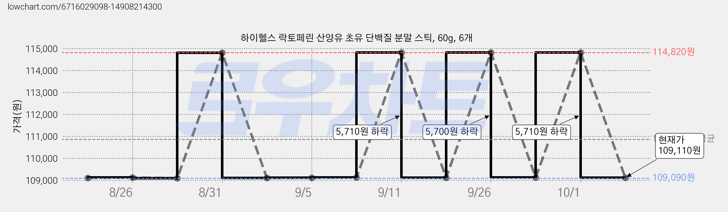 하이헬스 락토페린 산양유 초유 단백질 분말 스틱, 60g, 6개 가격 변동 차트, 현재가 109,110원, 관측 최저가 109,090원