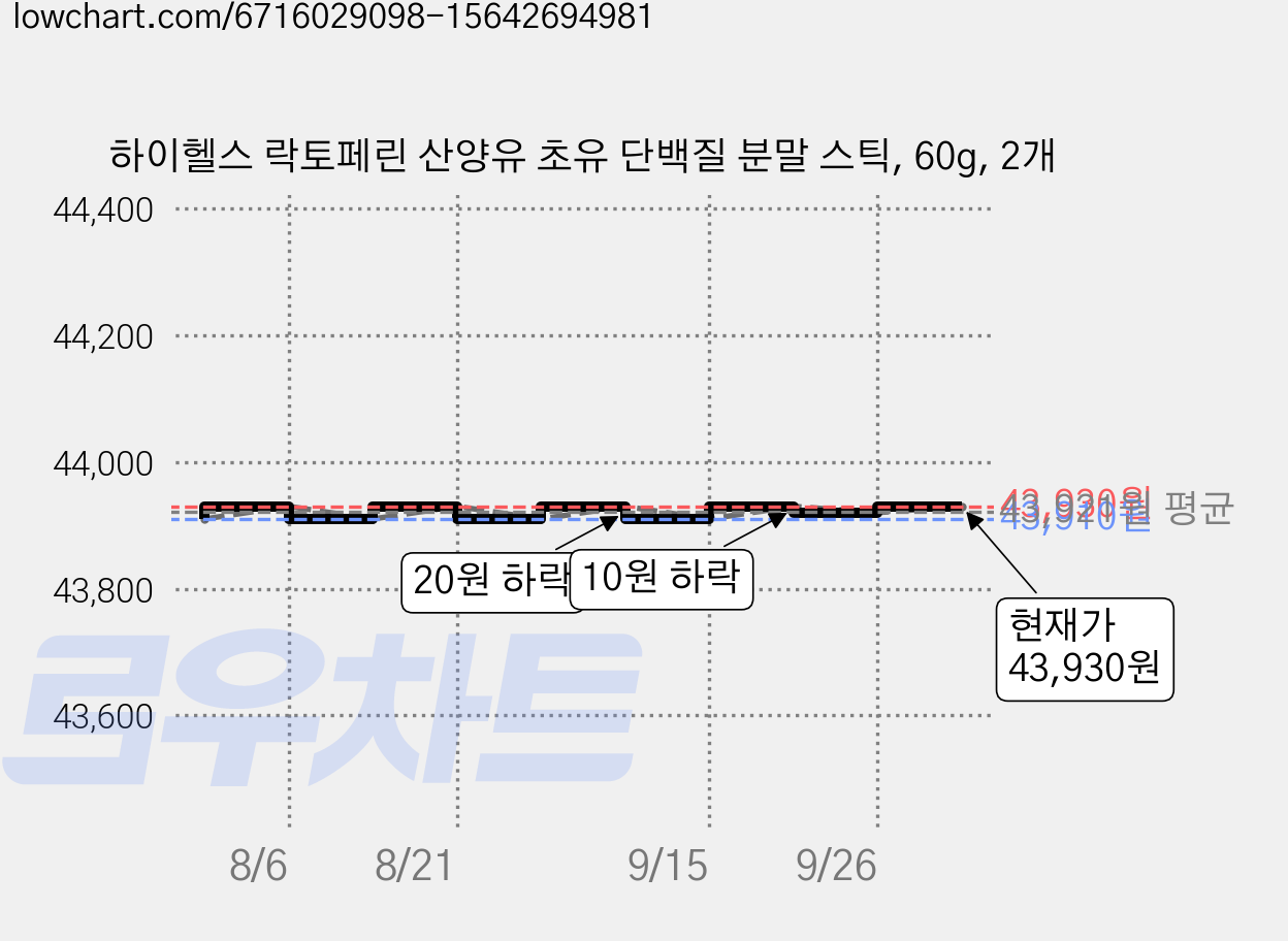 하이헬스 락토페린 산양유 초유 단백질 분말 스틱, 60g, 2개 가격 변동 차트, 현재가 43,930원, 관측 최저가 43,880원