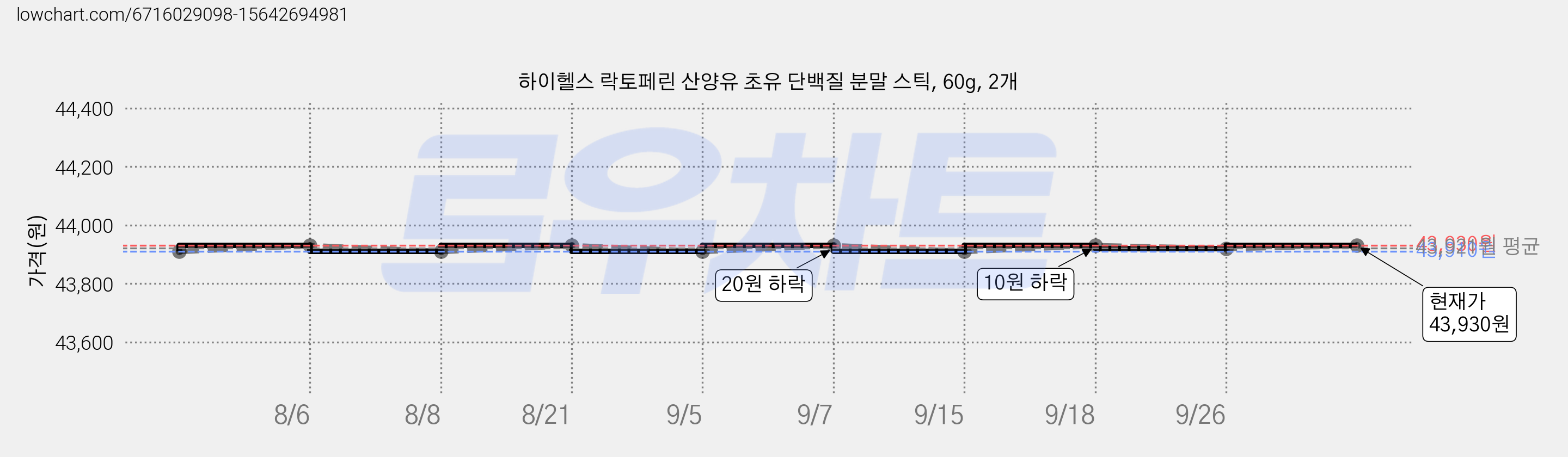 하이헬스 락토페린 산양유 초유 단백질 분말 스틱, 60g, 2개 가격 변동 차트, 현재가 43,930원, 관측 최저가 43,880원