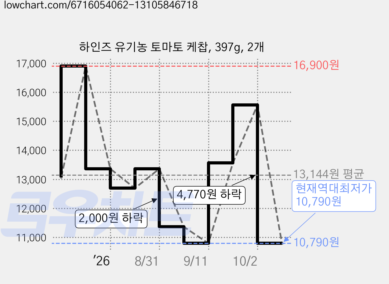 하인즈 유기농 토마토 케찹, 397g, 2개 가격 변동 차트, 현재가 10,790원, 역대최저가