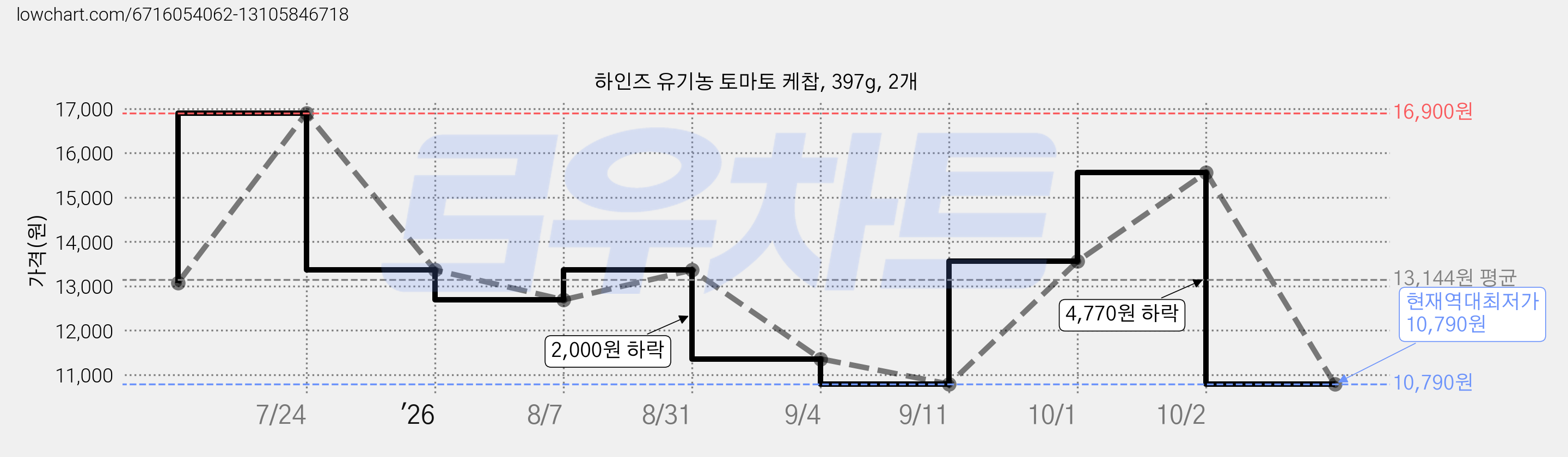 하인즈 유기농 토마토 케찹, 397g, 2개 가격 변동 차트, 현재가 10,790원, 역대최저가