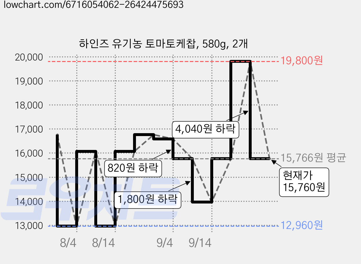 하인즈 유기농 토마토케찹, 580g, 2개 가격 변동 차트, 현재가 15,760원, 관측 최저가 12,910원