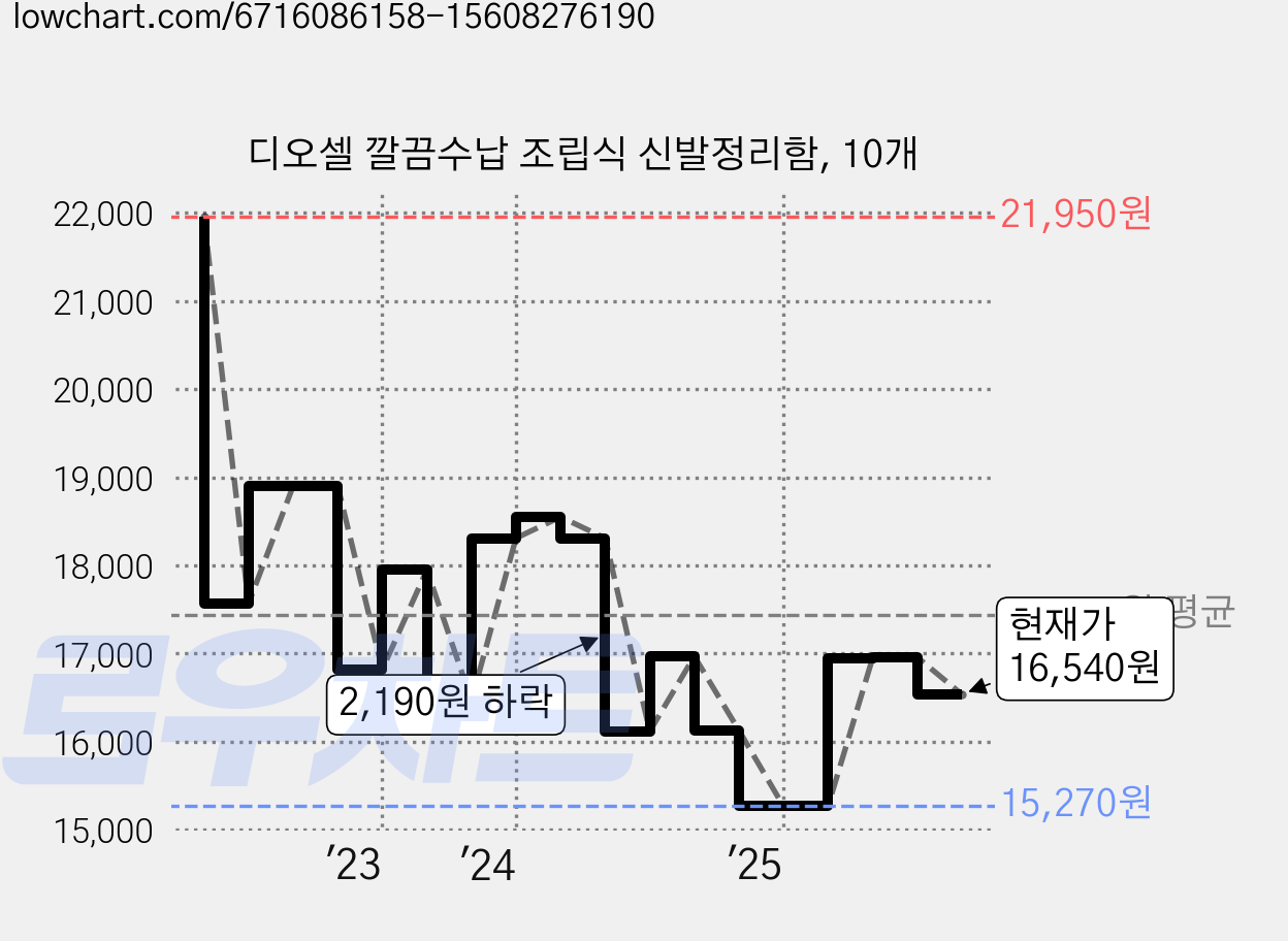 디오셀 깔끔수납 조립식 신발정리함, 10개 가격 변동 차트, 현재가 16,540원, 관측 최저가 15,120원