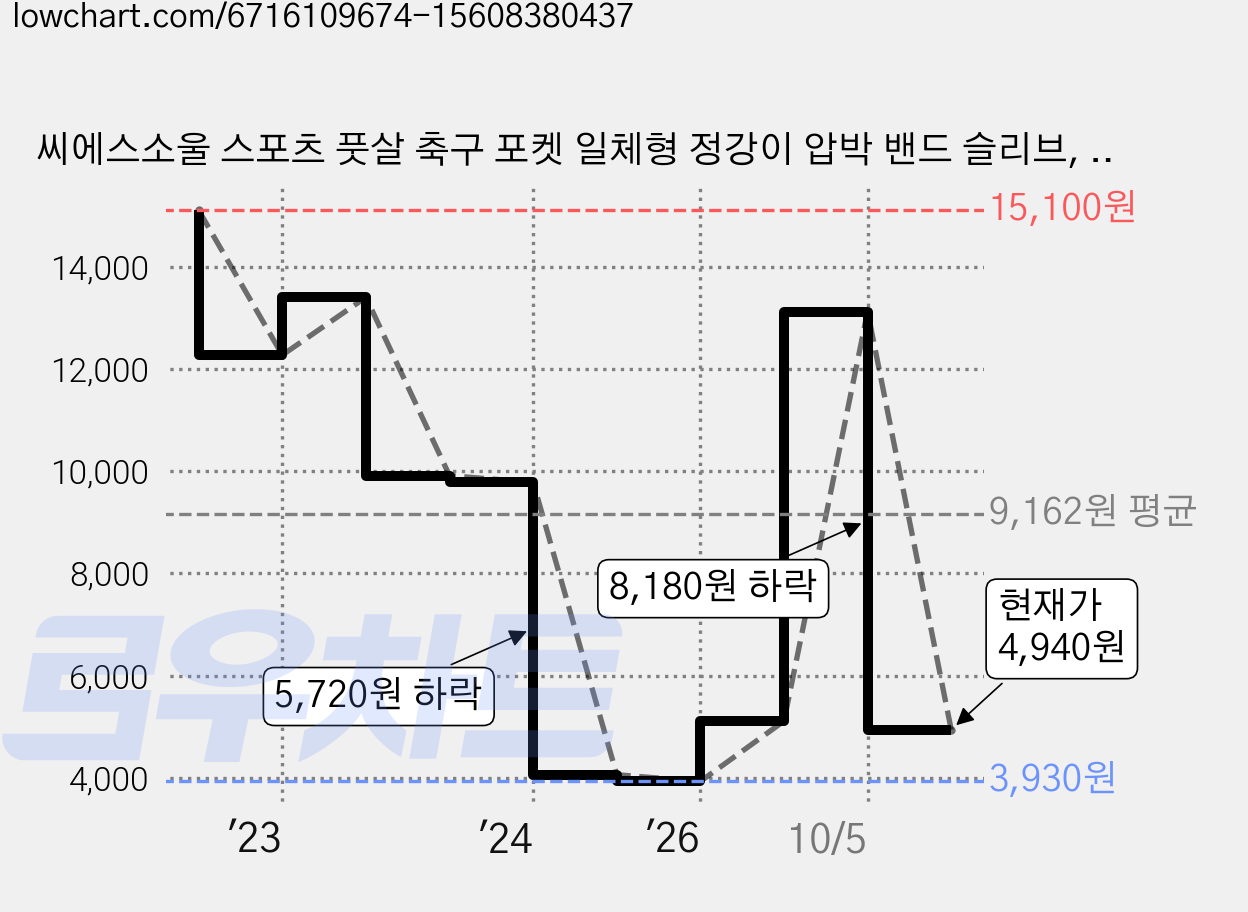 씨에스소울 스포츠 풋살 축구 포켓 일체형 정강이 압박 밴드 슬리브, 그린, 1개 가격 변동 차트, 현재가 4,940원, 관측 최저가 3,930원