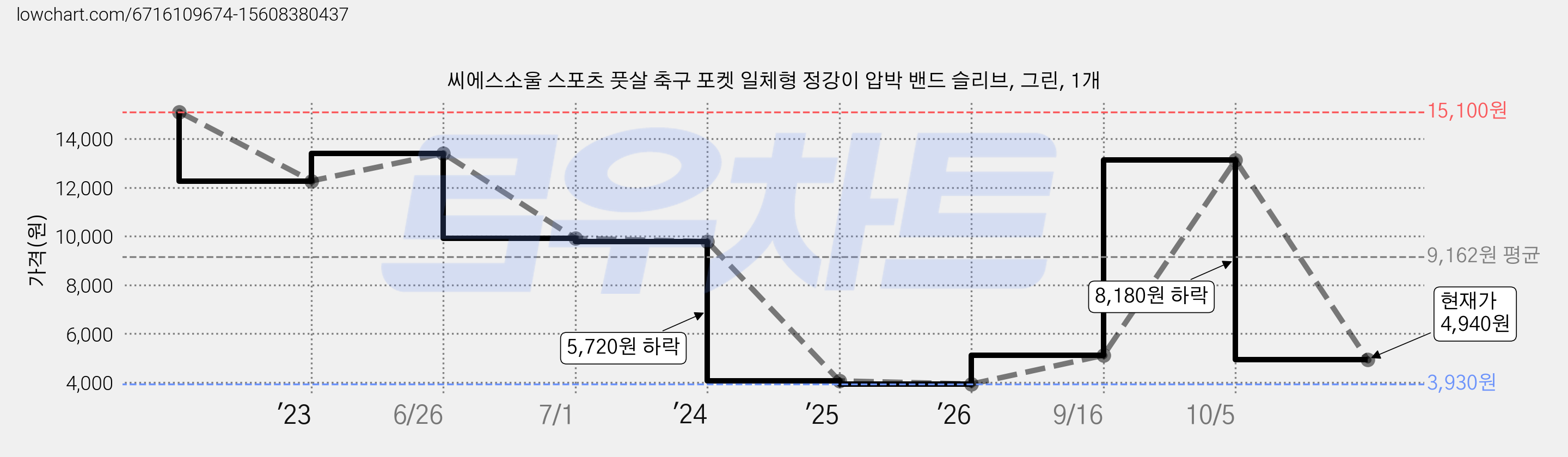 씨에스소울 스포츠 풋살 축구 포켓 일체형 정강이 압박 밴드 슬리브, 그린, 1개 가격 변동 차트, 현재가 4,940원, 관측 최저가 3,930원