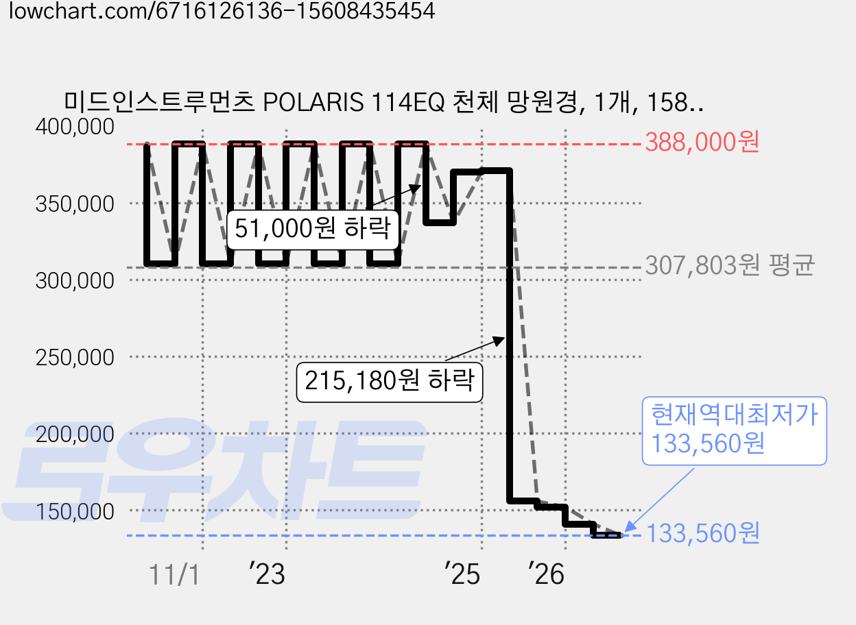 미드인스트루먼츠 POLARIS 114EQ 천체 망원경, 1개, 158배 가격 변동 차트, 현재가 133,560원, 역대최저가
