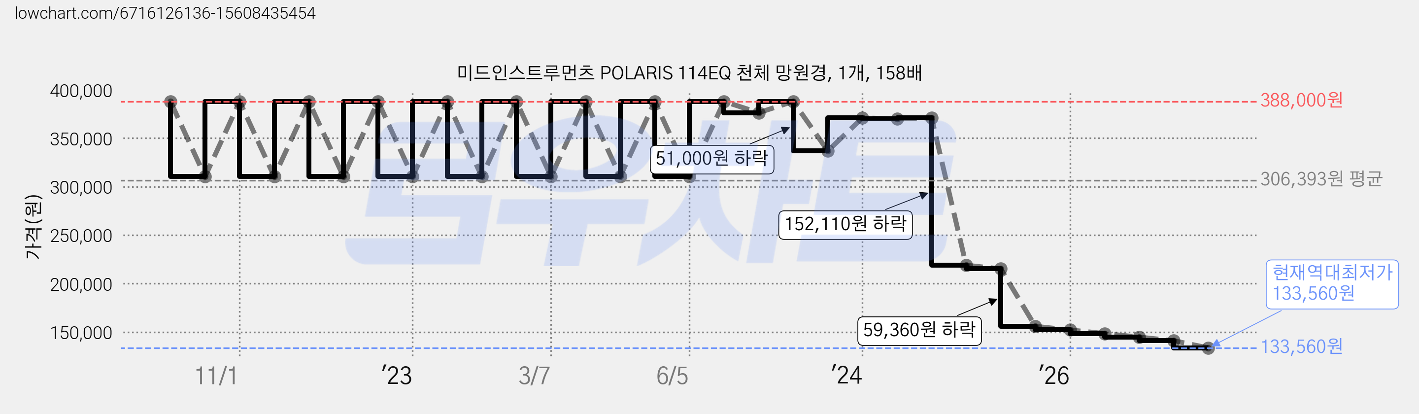 미드인스트루먼츠 POLARIS 114EQ 천체 망원경, 1개, 158배 가격 변동 차트, 현재가 133,560원, 역대최저가