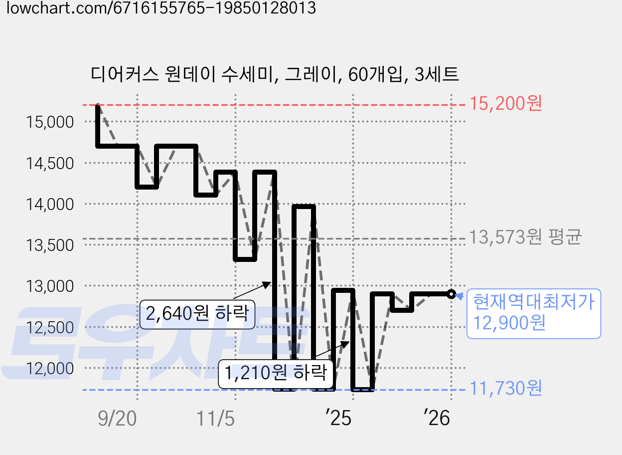 디어커스 원데이 수세미, 그레이, 60개입, 3세트 가격 변동 차트, 현재가 12,900원, 역대최저가