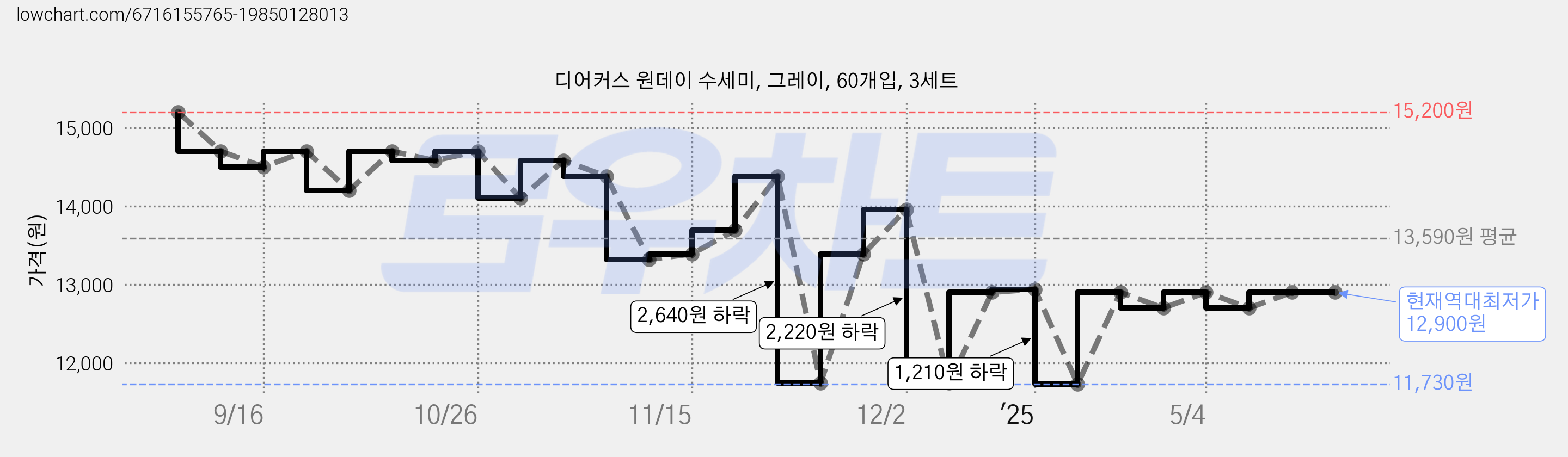 디어커스 원데이 수세미, 그레이, 60개입, 3세트 가격 변동 차트, 현재가 12,900원, 역대최저가