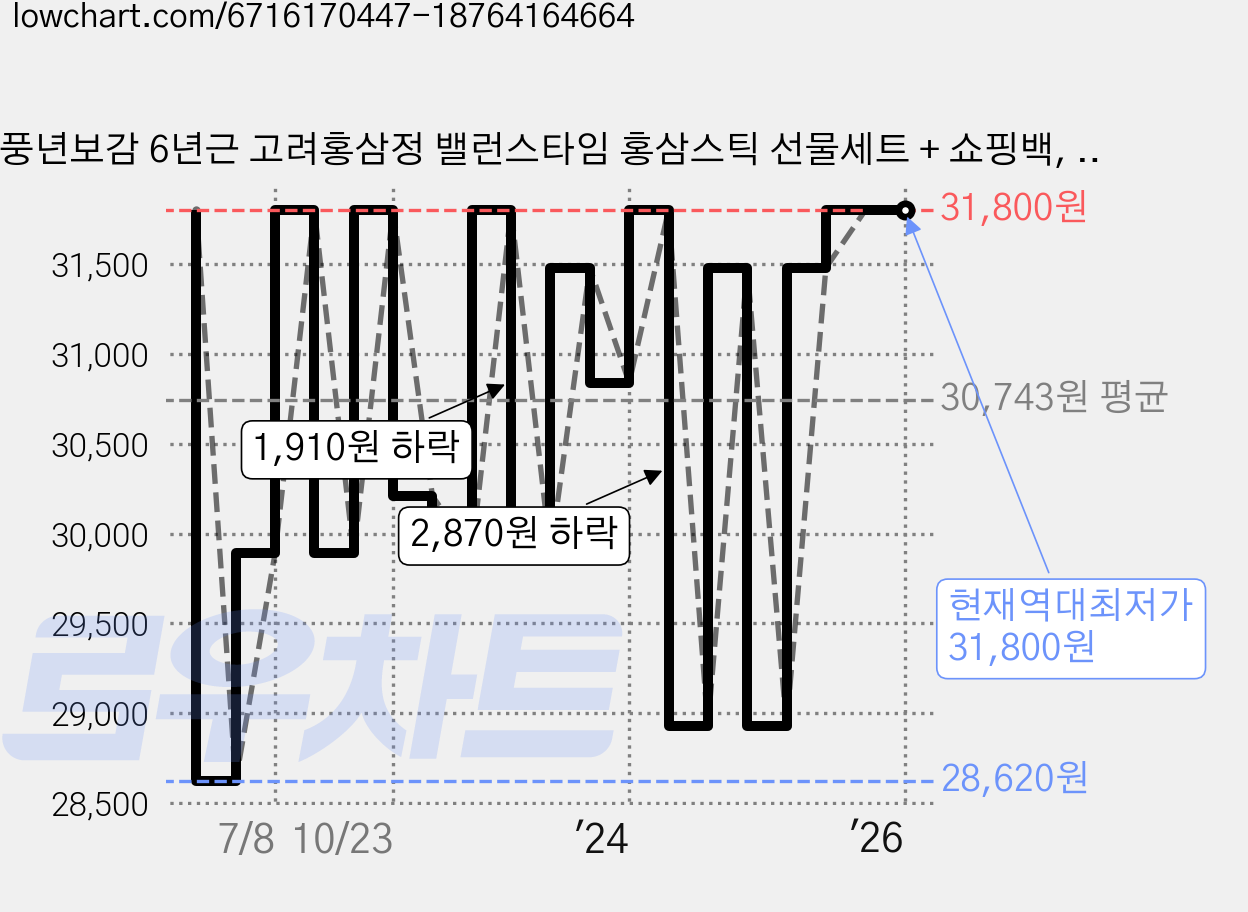 풍년보감 6년근 고려홍삼정 밸런스타임 홍삼스틱 선물세트 + 쇼핑백, 300g, 2세트 가격 변동 차트, 현재가 31,800원, 역대최저가