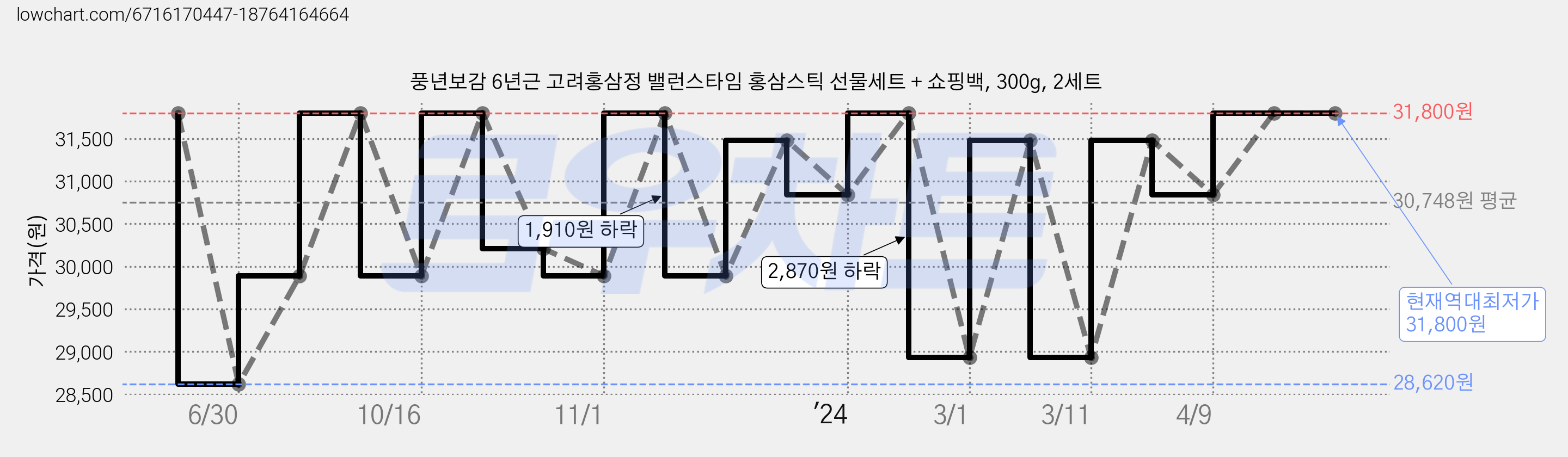 풍년보감 6년근 고려홍삼정 밸런스타임 홍삼스틱 선물세트 + 쇼핑백, 300g, 2세트 가격 변동 차트, 현재가 31,800원, 역대최저가