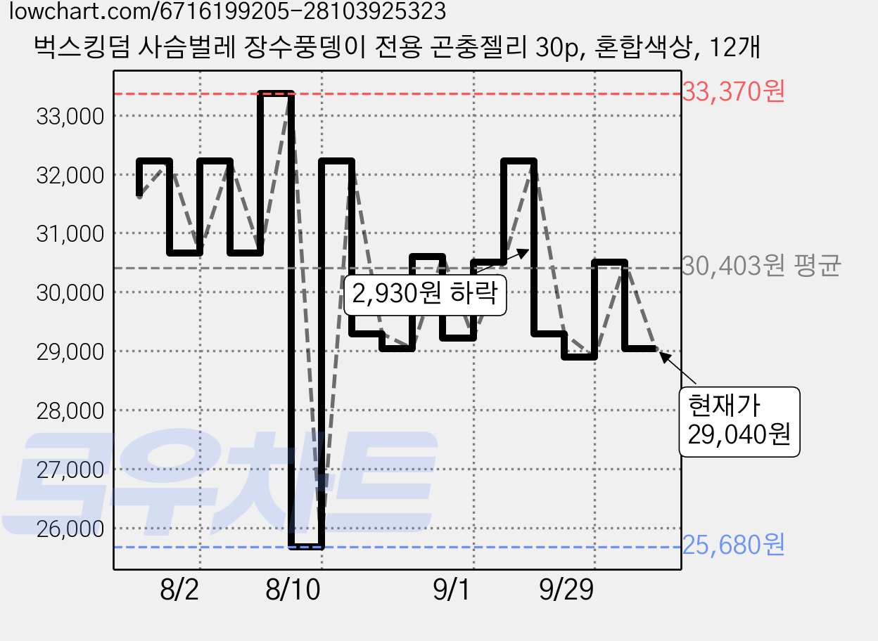 벅스킹덤 사슴벌레 장수풍뎅이 전용 곤충젤리 30p, 혼합색상, 12개 가격 변동 차트, 현재가 29,040원, 관측 최저가 25,680원