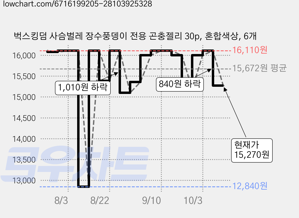 벅스킹덤 사슴벌레 장수풍뎅이 전용 곤충젤리 30p, 혼합색상, 6개 가격 변동 차트, 현재가 15,270원, 관측 최저가 12,840원