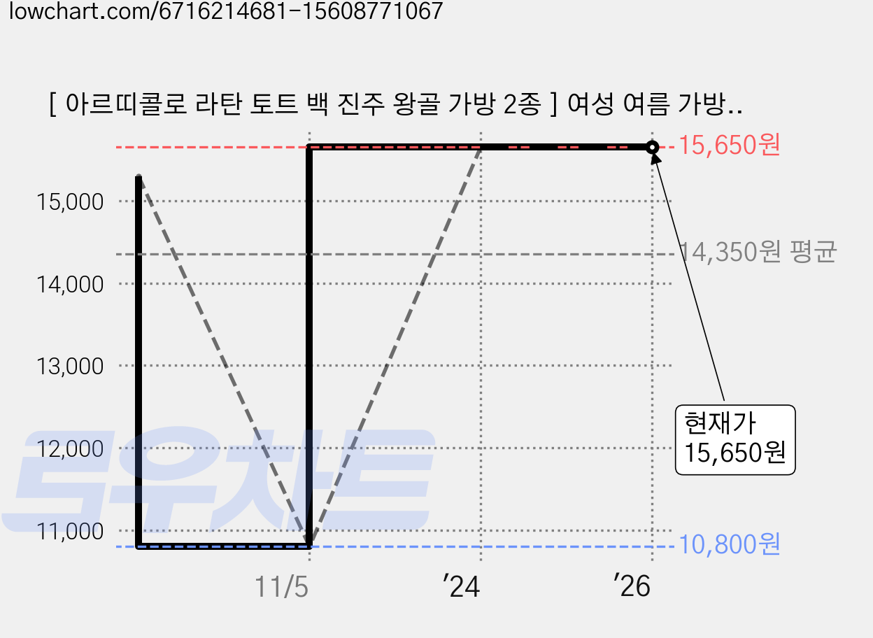 [ 아르띠콜로 라탄 토트 백 진주 왕골 가방 2종 ] 여성 여름 가방 가벼운 미니 휴대폰 핸드폰 백 노트북 파우치 크로스 가방 스트릿패션 스마트폰 가방 라탄백 소품 빈티지 손가방 가격 변동 차트, 현재가 15,650원, 역대최저가