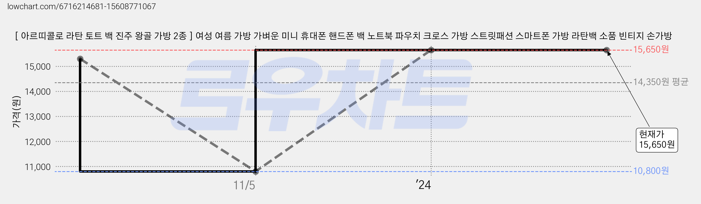 [ 아르띠콜로 라탄 토트 백 진주 왕골 가방 2종 ] 여성 여름 가방 가벼운 미니 휴대폰 핸드폰 백 노트북 파우치 크로스 가방 스트릿패션 스마트폰 가방 라탄백 소품 빈티지 손가방 가격 변동 차트, 현재가 15,650원, 역대최저가