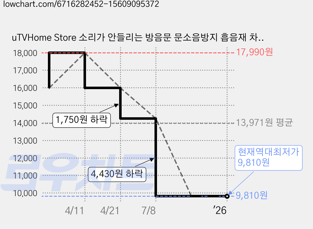 uTVHome Store 소리가 안들리는 방음문 문소음방지 흡음재 차음시트 방음인테리어 흡음판 방음판, Gray-9-Grid, 6개 가격 변동 차트, 현재가 9,810원, 역대최저가