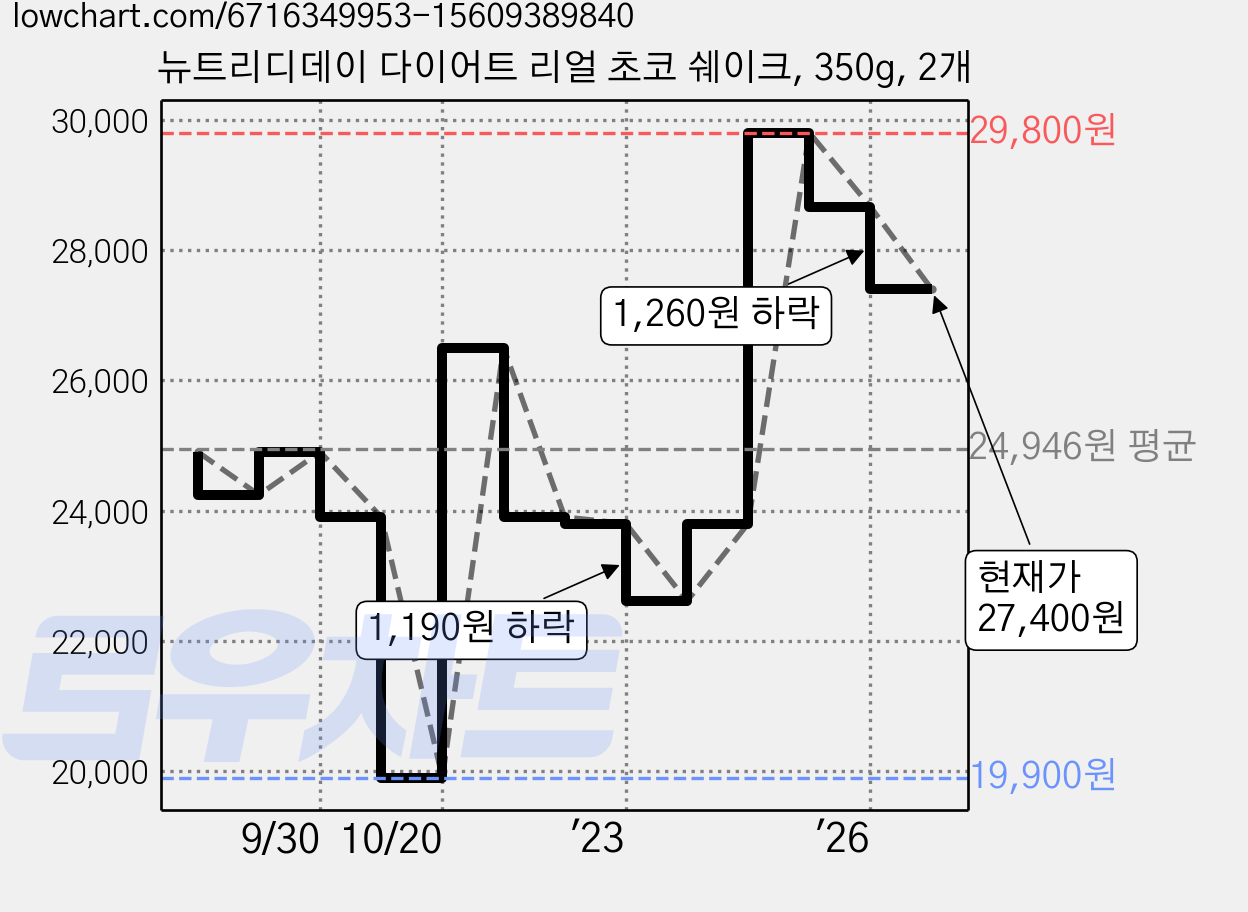 뉴트리디데이 다이어트 리얼 초코 쉐이크, 350g, 2개 가격 변동 차트, 현재가 27,400원, 관측 최저가 19,900원