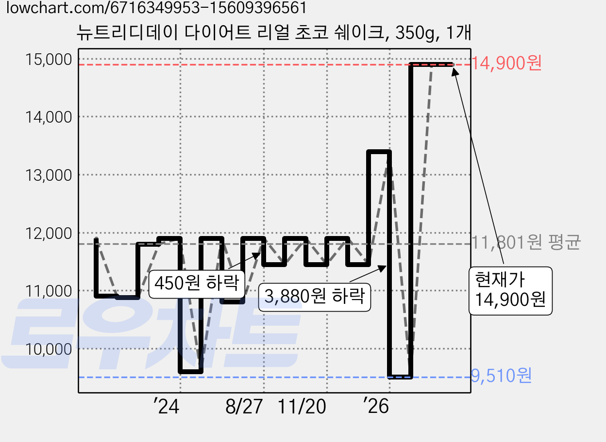 뉴트리디데이 다이어트 리얼 초코 쉐이크, 350g, 1개 가격 변동 차트, 현재가 14,900원, 관측 최저가 9,510원