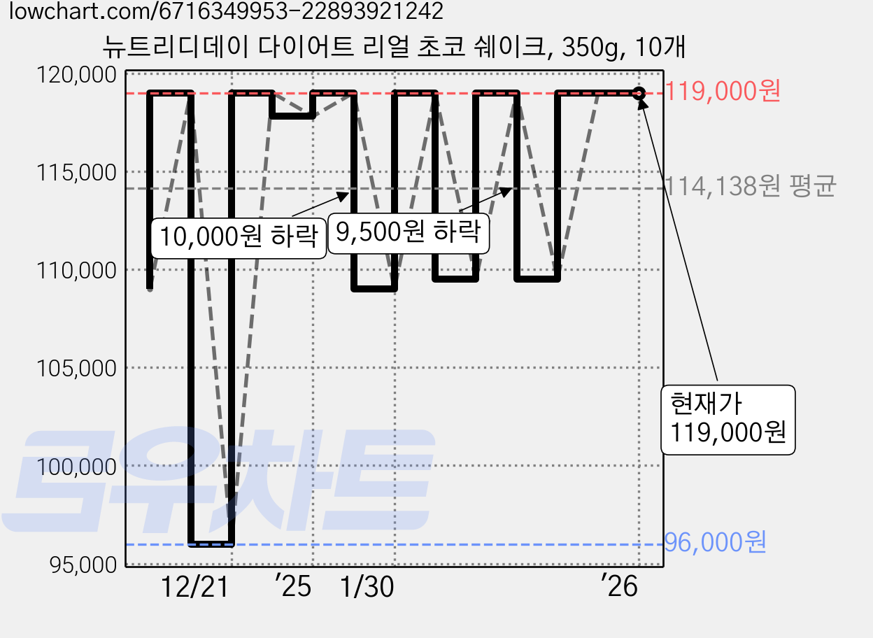 뉴트리디데이 다이어트 리얼 초코 쉐이크, 350g, 10개 가격 변동 차트, 현재가 119,000원, 역대최저가